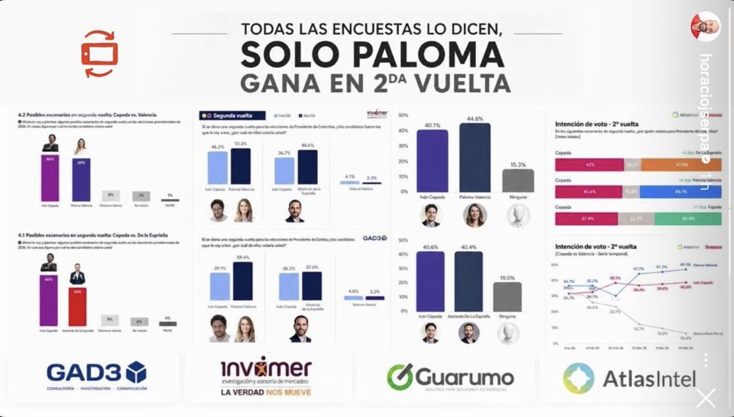 La estrategia desesperada de hoy es que Paloma gana en segunda. 

Un amigo me envía lo que difunde <a href="/HoracioJSerpa/">Horacio José Serpa</a>, lo mismo que difunde Palacios. 

Ganan en segunda pero no ganan en primera. 

<a href="/ABDELAESPRIELLA/">Abelardo De La Espriella</a> Presidente 🫡🐯