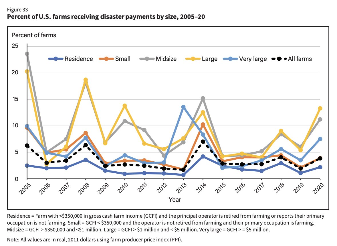 FarmPolicy's tweet image. 1/ In any given year, the share of #farms receiving #disaster #payments was small, typically less than 4% of all farms, which was well below the percentage of farms purchasing crop insurance.

From the @USDA_ERS: tinyurl.com/s5x8cdwv