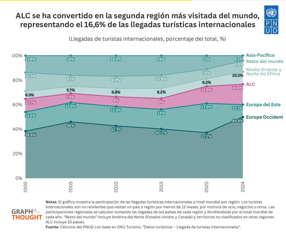 MichMuschett's tweet photo. La cultura de América Latina y el Caribe está ganando protagonismo global, pero ¿cómo convertir esta visibilidad en desarrollo?

Con solo el 8% de la población mundial, la región concentra una riqueza cultural única. Traducirla en empleo, innovación y crecimiento requiere políticas e instituciones sólidas.

Nuestro nuevo #GraphForThought de @pnudlac lo analiza: https://t.co/eQsIG9cgQK