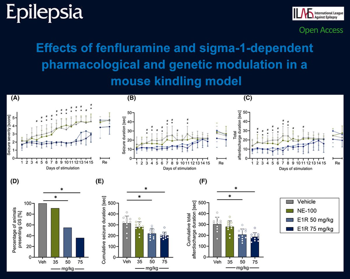 EpilepsiaJourn's tweet photo. E1R affects seizure generation and severity via Sigma-1 modulation, supporting seizure control but not sustained disease modification.
https://t.co/AHwzahIar3
#epilepsy #ilae #epilepsiajourn #antiseizuremedication #E1R #NE100 #sigma1knockout #temporallobeepilepsy https://t.co/2vN2WUN9L6