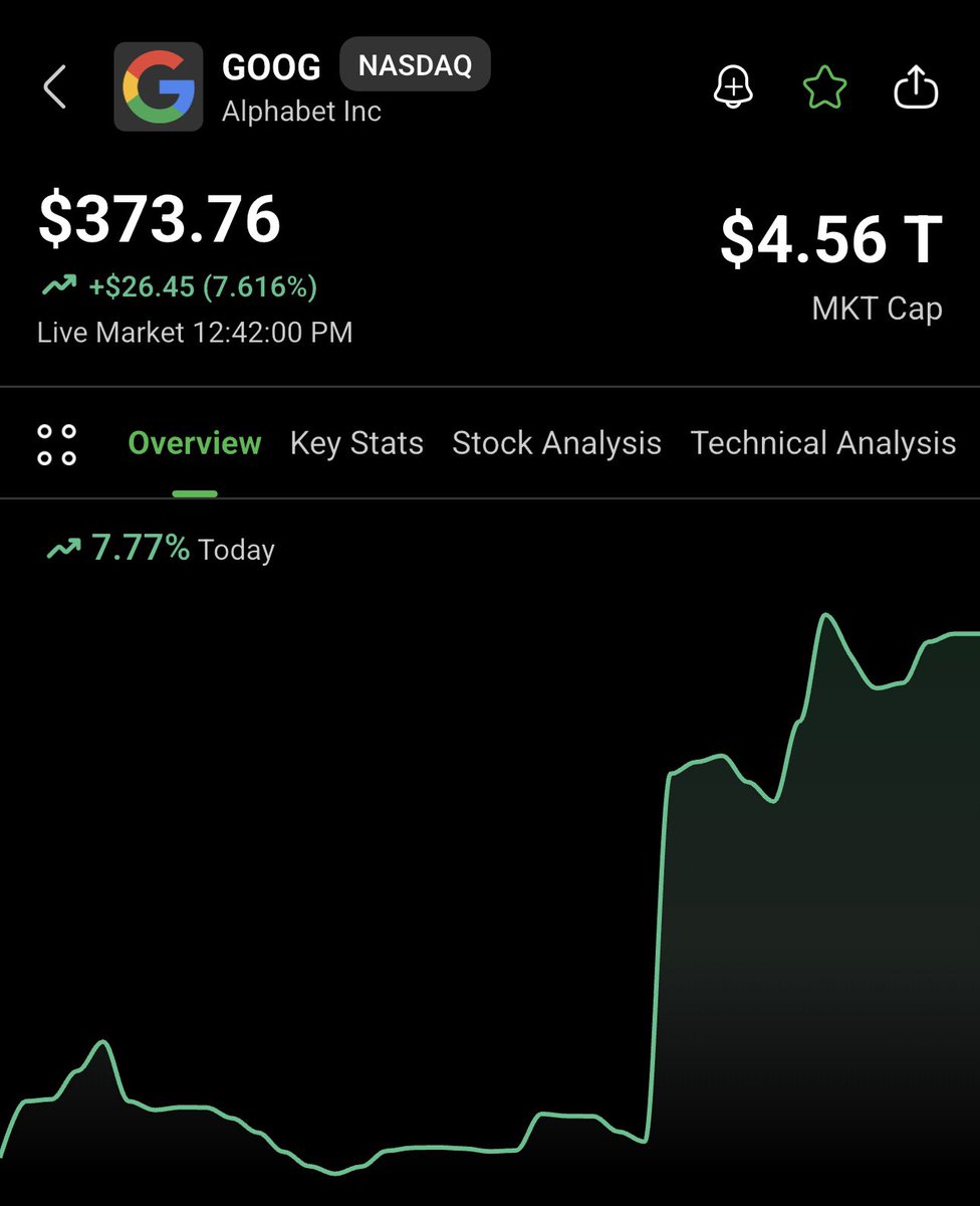 What a day for Alphabet…

$GOOGL just hit a new all-time high 📈

The stock has gained over $300 billion in market cap so far today, up 7.7%