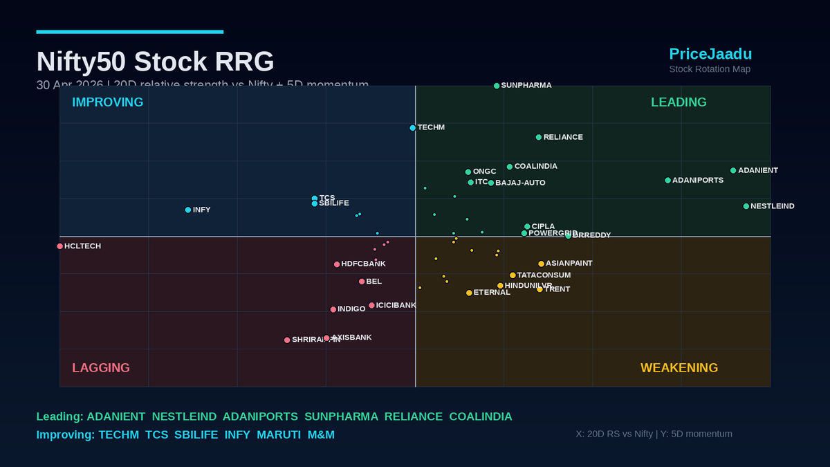 PriceJaadu's tweet image. #Nifty50 #RRG #Stocks #ADANIENT #NESTLEIND #ADANIPORTS #SUNPHARMA #RELIANCE #COALINDIA #TECHM #TCS #SBILIFE #INFY #MARUTI #MM #HCLTECH #SHRIRAMFIN