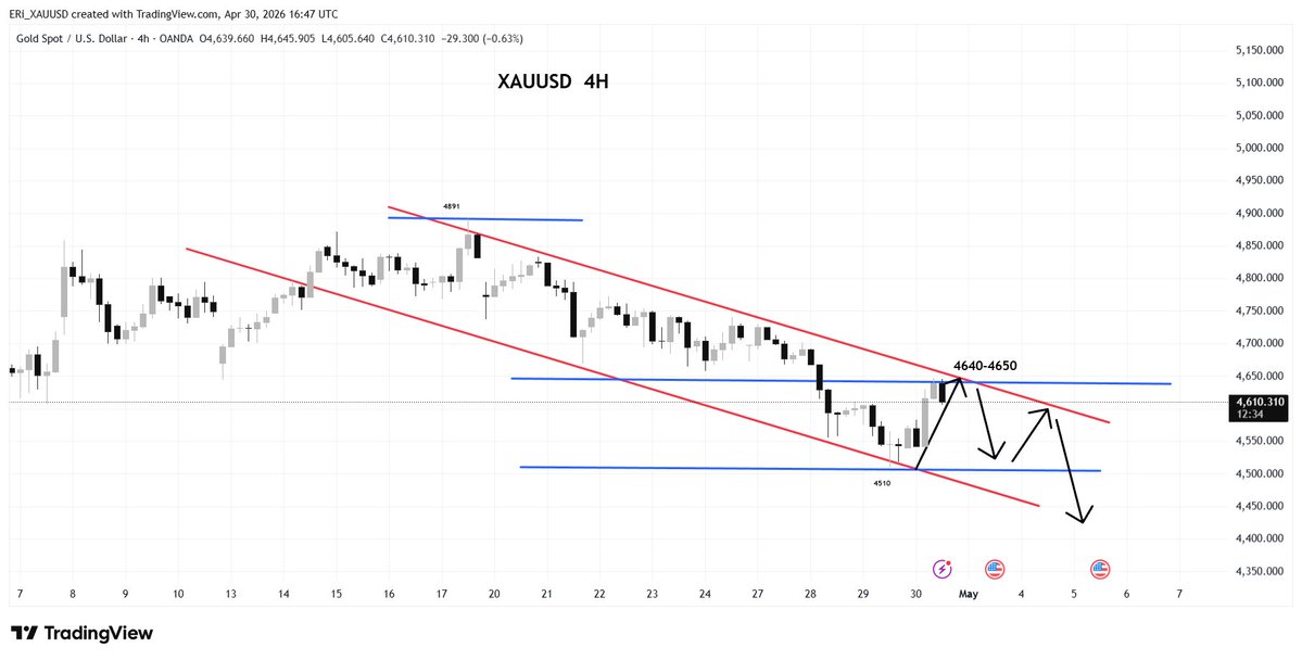 YShirley_XAUUSD's tweet image. #GOLD 
#XAUUSD 

The overall trend for gold remains a weak downtrend. 4645-4655 is the short-term high, and also Thursday's high.  

Our bearish view on gold within the 4645-4655 range is perfectly valid. 

 We maintain our short position on Friday. Watch for shorting