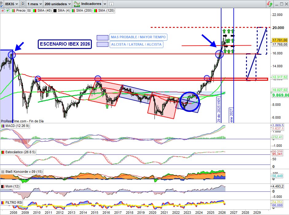 JCPF_Carlos's tweet image. #MERCADOS #INVERSION #IBEX35 

👉🟢Cierre de #IBEX35 en la jornada de hoy de altísima volatilidad en 17.781 Puntos +115 Puntos +0,66%, dándose la vuelta por completo tras la decisión de por parte del BCE de mantener los tipos de interés en el 2%, a lo largo de la semana #IBEX35