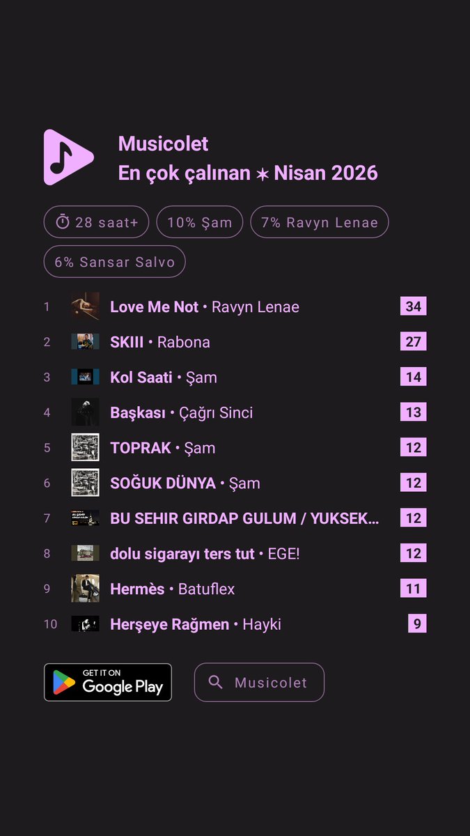 kedilibuz's tweet image. #Musicolet #Ençokçalınan #Nisan2026