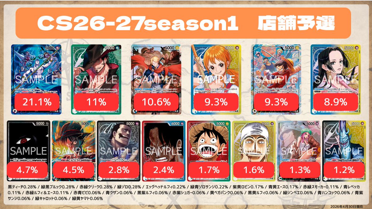📢ONE PIECEカード店舗予選集計結果 「チャンピオンシップ26-27 Season