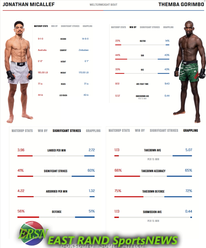 cbdoilRSA's tweet image. UFC Fight Night 
RAC Arena, Perth Australia
Della Maddalena vs Prates 
Saturday, May 2  
Min Card: 1:00 PM SAST
Prelims: 10 AM SAST
Watch LIVE UFC.com UFC Fight Pass / DSTV Super Sport 

Fight 2 Prelims: 
Jonathan Micallef v Themba Gorimbo 

#cagewarriors #mmanews