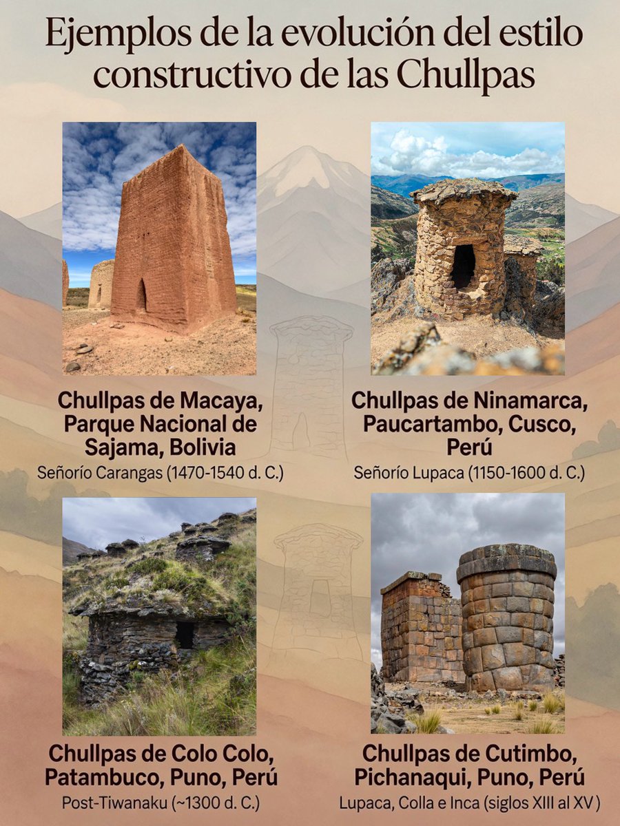 alb_giraldo's tweet photo. En el #Perú también se evidencia la continuidad y evolución constructiva de las #chullpas (torres funerarias #andinas), que refleja la transición del poder de los Señoríos Aymaras hacia la hegemonía del Imperio #Inca. Esta evolución va desde estructuras relativamente rústicas de barro hasta monumentales torres de piedra finamente labrada y pulida.
Aunque las Chullpas de #Sillustani son las más famosas y emblemáticas, existen cientos o incluso miles de estas estructuras funerarias en el #Altiplano. Solo en el departamento de La Paz, el Ministerio de Cultura de #Bolivia estimó en 2018 la existencia de unas 300 chullpas. En otras zonas del Altiplano se han documentado más de 100 sitios arqueológicos que las contienen.
Es posible identificar con claridad distintas fases en la evolución de su estilo constructivo:
• Orígenes y Período Intermedio Tardío (aprox. 1100-1450 d.C.): Tras la caída de #Tiwanaku, surgieron estas torres como mausoleos para la élite local. En sus etapas iniciales, especialmente en zonas con escasez de piedra, predominó la arquitectura de barro. Se utilizaban chulpaguas —piezas de arcilla y paja con forma similar a un pan— dispuestas en hiladas visibles. Estas formaban muros anchos en la base para sostener bóvedas interiores de poca altura (rara vez superaban los 1,50 m).
• Diversificación de formas: Con el tiempo, la planta pasó de ser predominantemente rectangular o cuadrangular a circular. Un rasgo distintivo de la madurez del estilo es el famoso diseño de cono invertido, donde el diámetro superior es mayor que el de la base, como se observa en muchas de las Chullpas de Sillustani.
• Influencia inca (siglos XV-XVI): Con la expansión del #Tahuantinsuyo, la técnica alcanzó su máximo refinamiento. Se incorporó el uso de bloques de piedra volcánica (andesita) tallados y pulidos con precisión milimétrica, encajados perfectamente sin necesidad de argamasa. Las torres ganaron en altura —llegando hasta los 12 metros— e incorporaron elementos decorativos como cornisas superiores y relieves de animales sagrados (lagartos, serpientes u otros motivos).
Independientemente del material utilizado, casi todas las chullpas conservaron una pequeña entrada orientada hacia el este. Esta disposición simbólica permitía que los difuntos, colocados en posición fetal dentro de fardos textiles, mantuvieran una conexión ritual con el sol naciente (Inti).