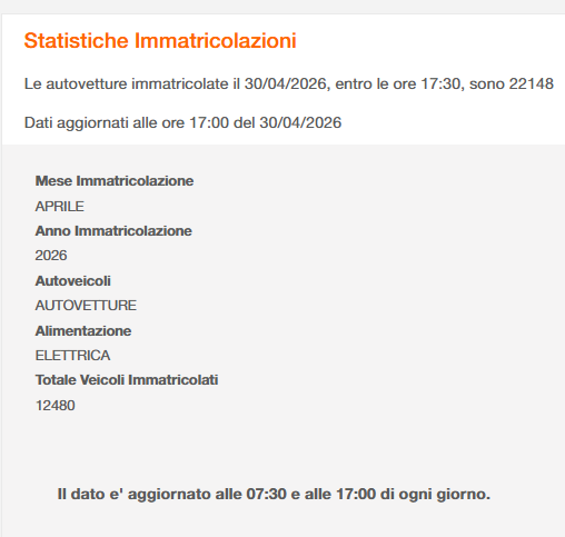 P67Caiola's tweet photo. @ominodellaluce aggiornamento immatricolazioni BEV 🇮🇹 Aprile 

12.480+87%

Leapmotors 4.068

Citroen 1.113
fiat 566
Peugeot 168
Jeep 151
Alfa Romeo 60
Lancia 54
Opel 57

Stellantis 2.019

dati definitivi il 3 maggio da UNRAE https://t.co/1RanivLIgS