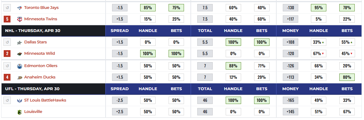Betting Splits tweet media
