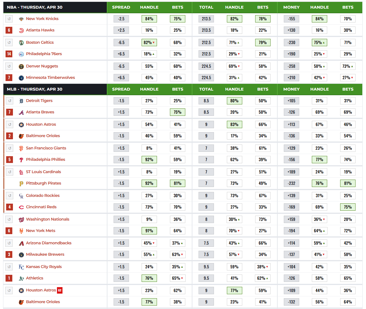 Betting Splits tweet media
