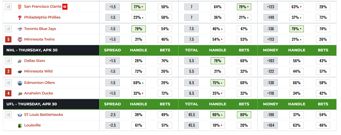 Betting Splits tweet media