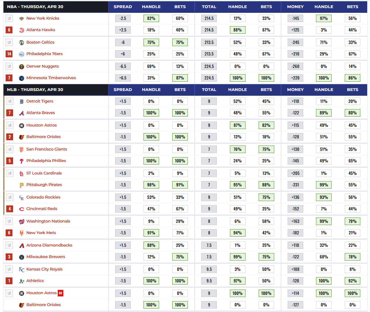 Betting Splits tweet media