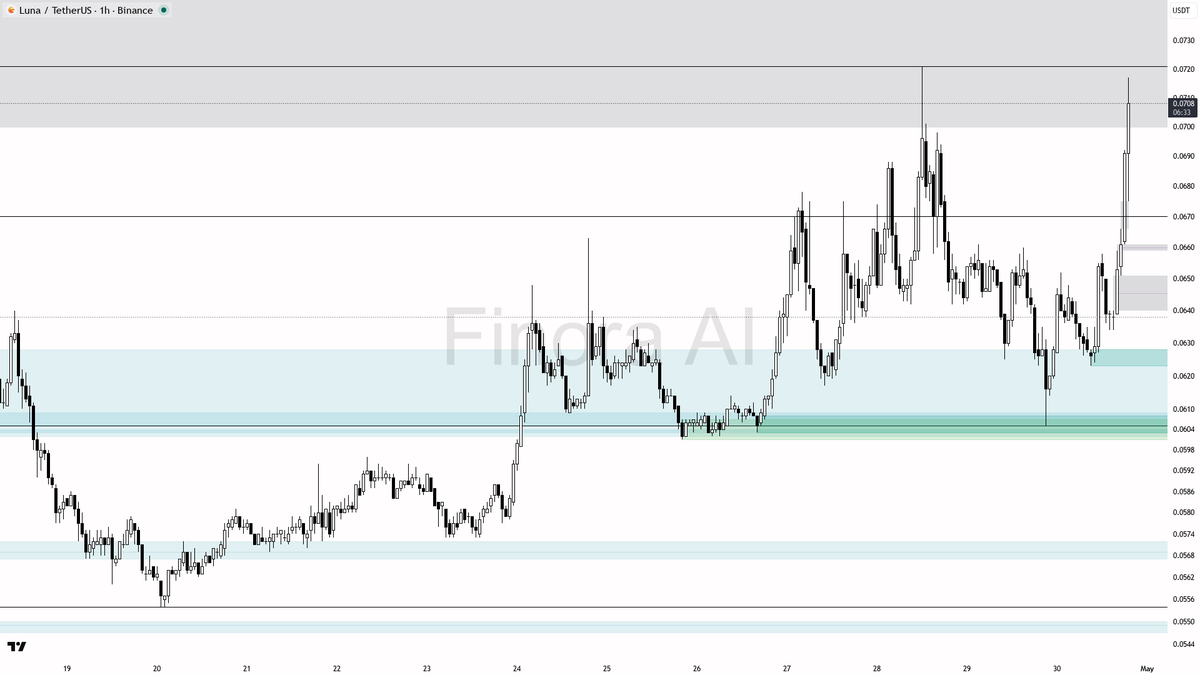 Finora_EN's tweet image. hey! let's break down $LUNA #LUNAUSDT on the 1h for you 🚀

- expecting price to RISE from here, bias is long as momentum and all key indicators are bullish
- first target is 0.0721, then 0.0747, with a possible extension to 0.0764 if momentum continues
- ideal entry would be a