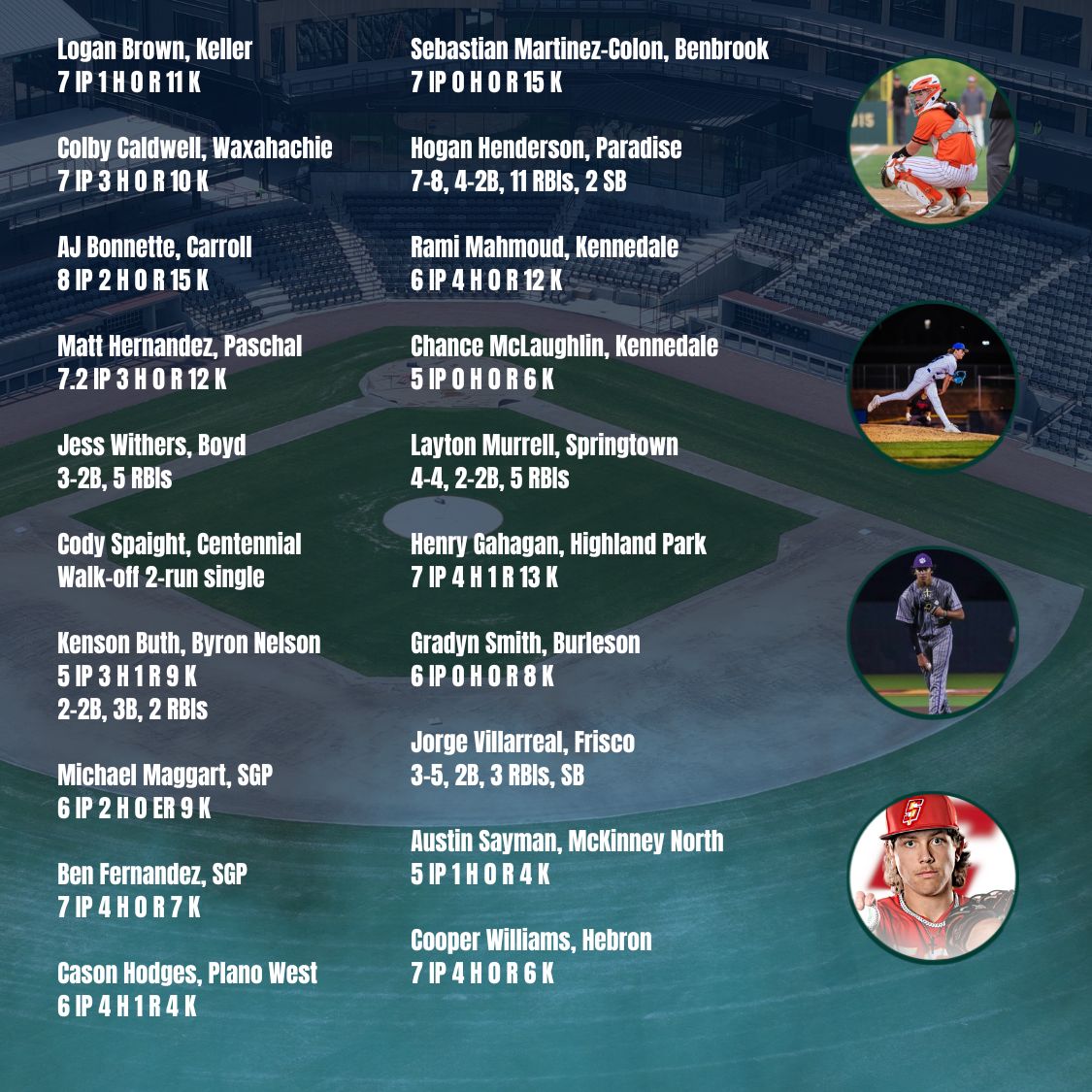 Gosset41's tweet image. Top Baseball Performers from Wednesday
Who else? 

#txhsbaseball #dfw #playoffs