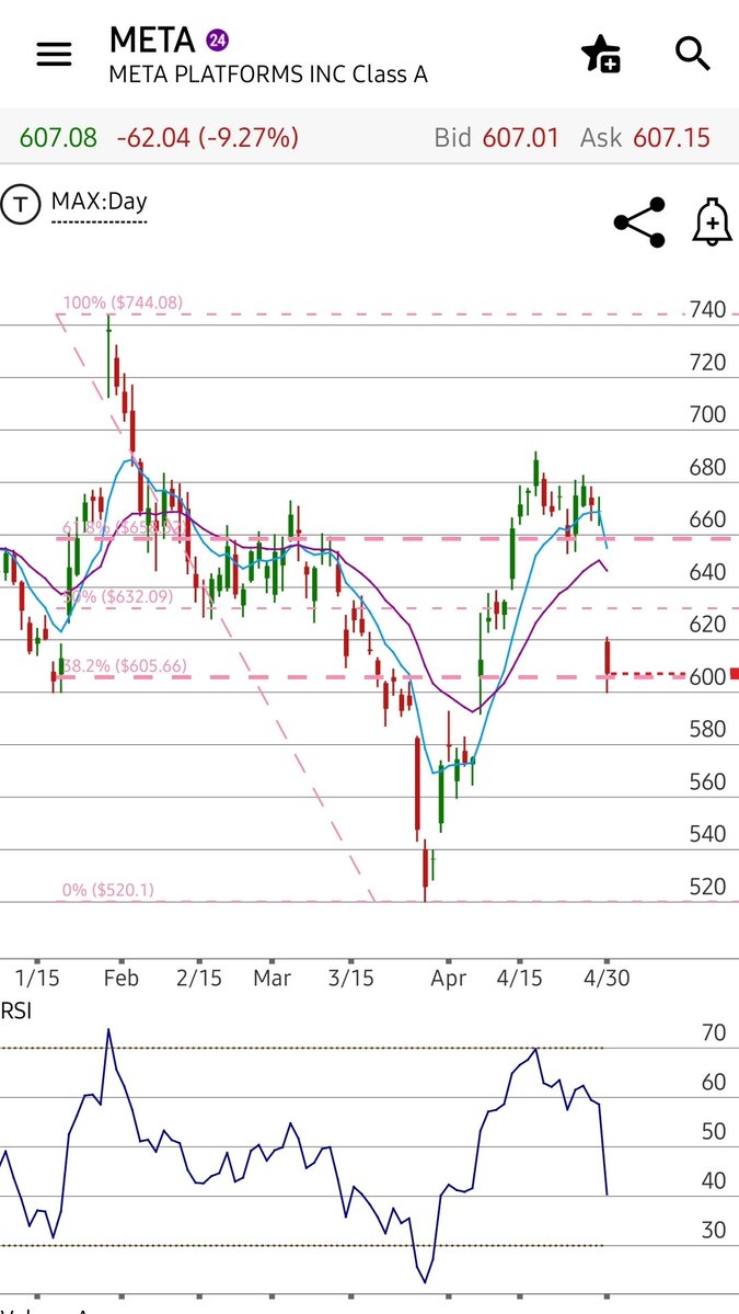 $META daily chart. This is a great buying opportunity for bulls here. $605 is a key level that must hold. If not, there are a couple gaps to $540 that can be filled. $SPX $SPY $QQQ $NDX