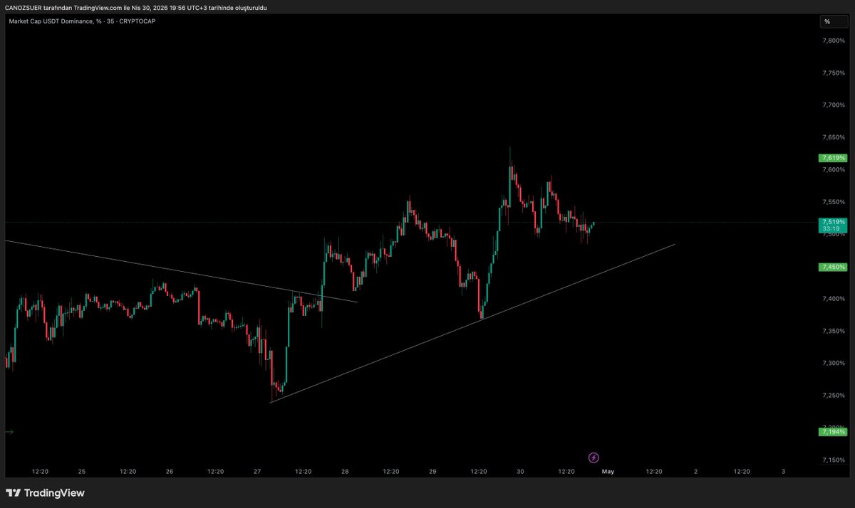 canozsuer's tweet image. #USDT #DOMINANCE 

Yüksek zaman diliminde görüntü market için pek iyi değil. 

Dolar endeksi saatlik grafikte görülen trendin altına sarkmadığı sürece kripto market long için pek uygun değil.

Trendin aşağıya kırılmasıyla birlikte öncelik olarak $BTC $ETH $TAO ve $OKB'yi swing