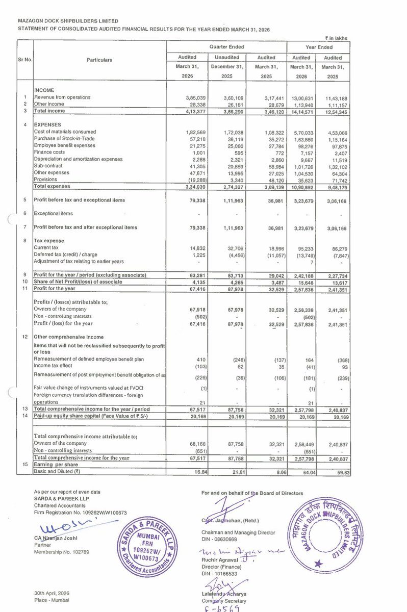 #Mazagon results

Inventory + receivables movement high
Cash flow from operations negative  

Classic PSU issue → cash stuck

Margins compressed this time

Let’s see what it has in upcoming days particularly about 99,000 crore rupees submarine construction contract🤞

#grse