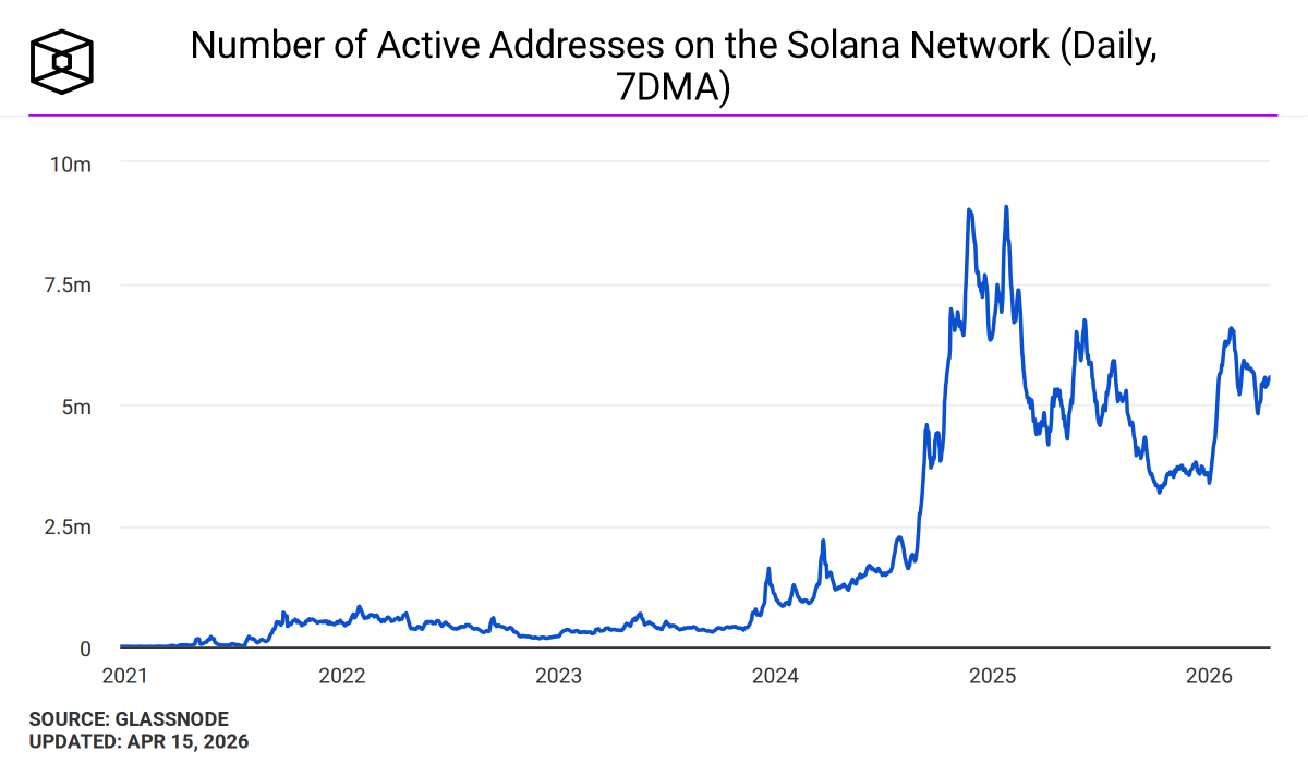 Number of daily active addresses are re-accelerating on #SOLANA $SOL