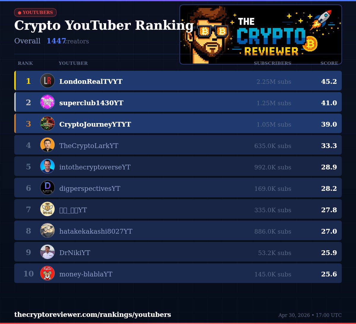 CryptoReviewHQ's tweet image. 🎬 Crypto YouTuber Ranking (Overall)

🥇 LondonRealTVYT | 45.2 pts
🥈 superclub1430YT | 41.0 pts
🥉 CryptoJourneyYTYT | 39.0 pts

Full ranking: thecryptoreviewer.com/rankings/youtu…

#CryptoYouTube #CryptoRanking #DOGE