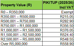 mysystem32's tweet photo. @ConCaracal This is fair. CoJ @CityofJoburgZA using unfair tariffs for PIKITUP @CleanerJoburg and for Sewer.
Unfair tariff per bin should be same. Bin-is-a-bin.
Sewer tariff is unfairly based on stand size and not kiloliters water used. https://t.co/i3JHC6vC23