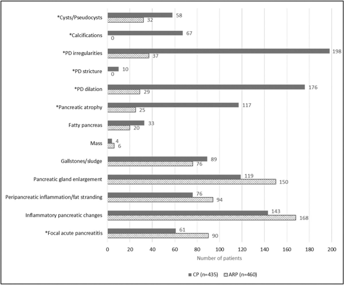 JPGNonline's tweet image. Where does TAUS fit in pediatric pancreatitis?

Kids averaged ~1 US/year. TAUS aligned best with CT for ductal changes and calcifications, but agreement with other modalities was lower.

Useful, but not the whole picture.
doi.org/10.1002/jpn3.7…

#pediatrics #pedsgi #openaccess