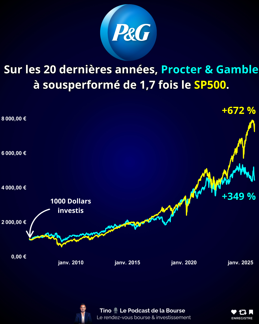 Tino_Bourse's tweet image. Quel parcours pour Procter &amp;amp; Gamble sur 20 ans !

L'action a sous-performé le S&amp;amp;P 500 sur ces 20 dernières années, avec une performance de +349% contre +672% pour l’indice.

#Investissement #Bourse #Performance