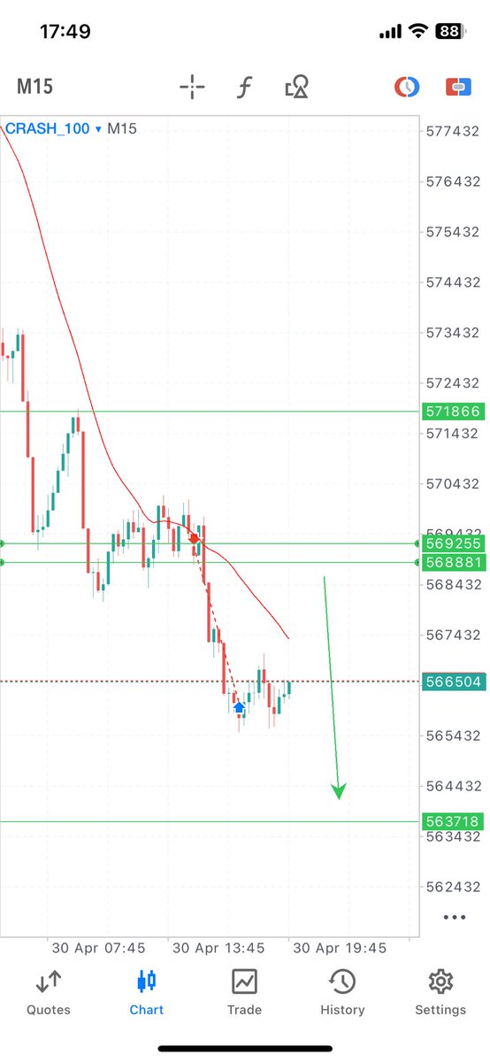 PhaadaAbraham's tweet photo. CRASH_100 have been moving so swiftly like hot knife through rubber 😅. I couldn’t hold to TP.

The truth remains that you need a very volatile market to make a lot of money. 
 
More market movement means more money. 

@headway_world synthetic indices is the most liquid with more volatility you can ever trade in.

And you can trade even on weekends with headway with a minimum deposit of less than 2 USD