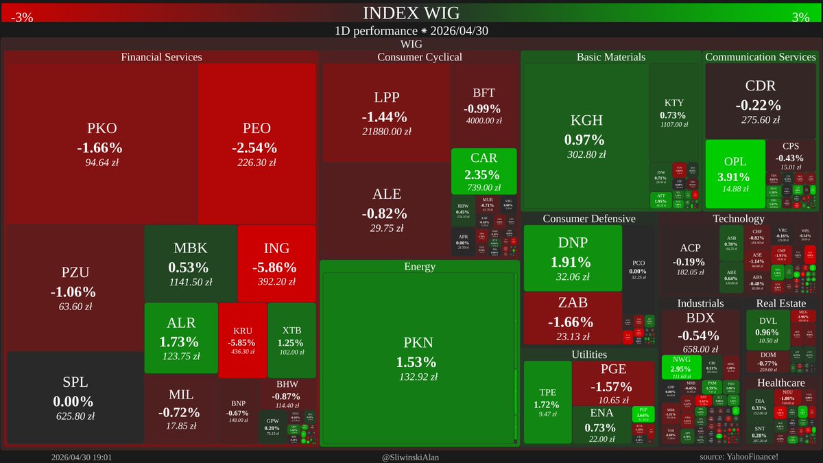 SliwinskiAlan's tweet image. WIG Index 1D performance

🟢 TRN TRANSPOL 9.42%
🔴 ASM ASMGROUP -10.62%

🥇Energy -&amp;gt; 1.54%
🥈Communication Services -&amp;gt; 0.88%
🥉Basic Materials -&amp;gt; 0.87%

#WIG #GPW #giełda #inwestycje #akcje