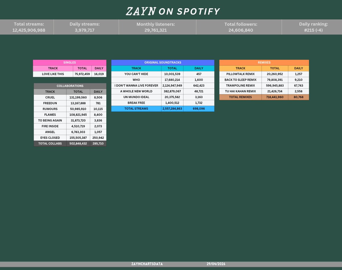 ZAYN Charts Data tweet media