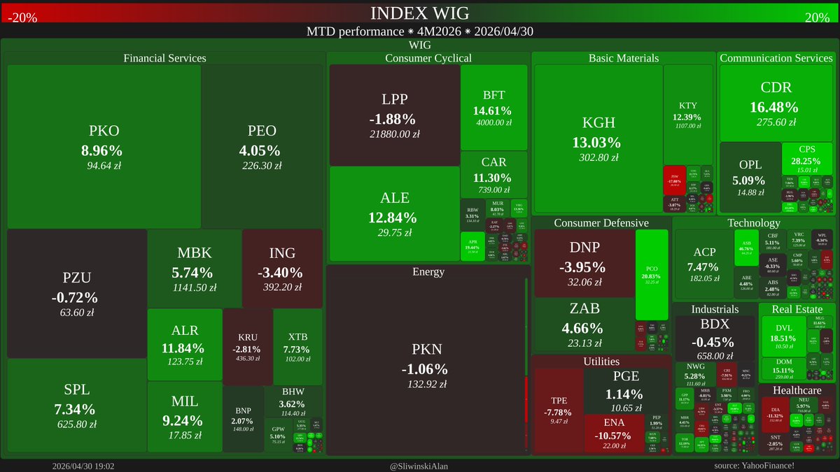 SliwinskiAlan's tweet image. WIG Index MTD performance

🟢 ASB ASBIS 46.76%
🔴 BCS BIGCHEESE -54.31%

🥇Communication Services -&amp;gt; 13.81%
🥈Real Estate -&amp;gt; 13.55%
🥉Basic Materials -&amp;gt; 11.42%

#WIG #GPW #giełda #inwestycje #akcje