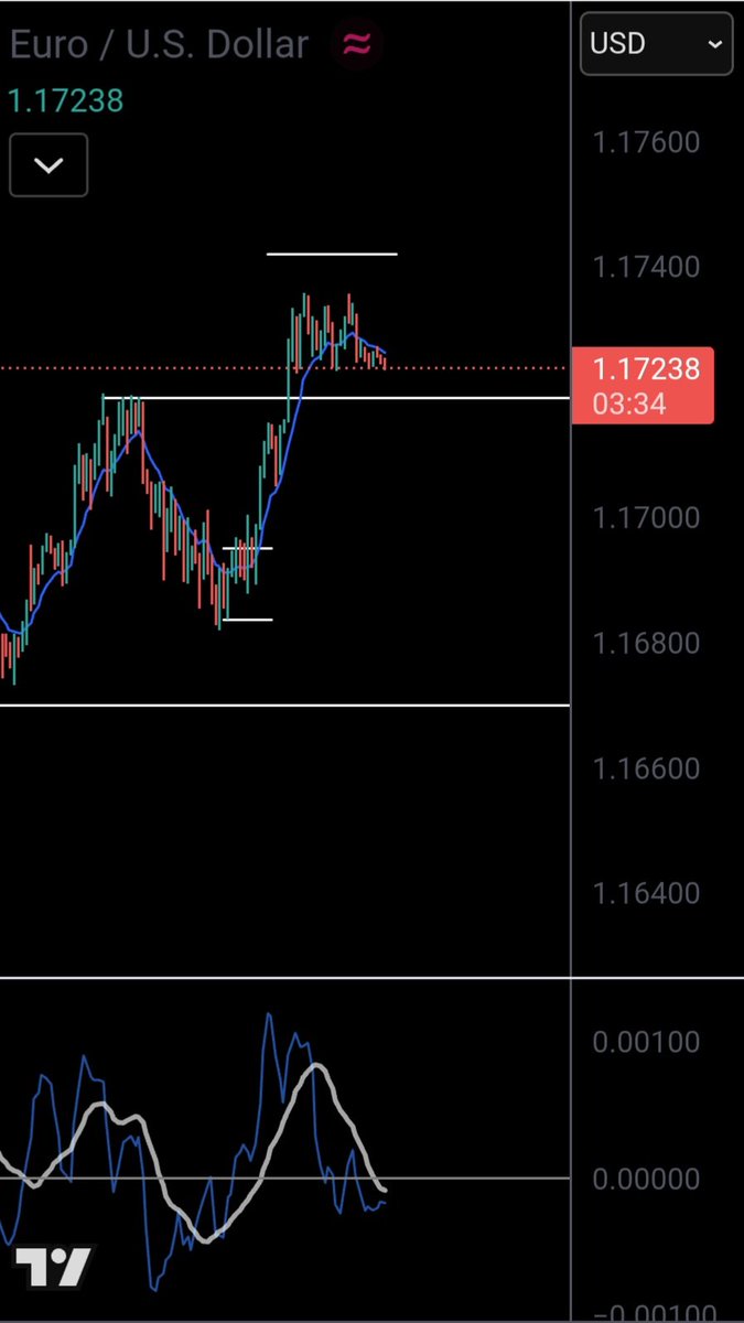 TankFarmTrader's tweet photo. 2/2
NY opening range in the middle of early London session H/L. Price consolidation on top of range and momentum confirmed entry before the rally. Half profit taken at London high, other half taken shortly after on failing momentum. https://t.co/rN6A2zqc2q