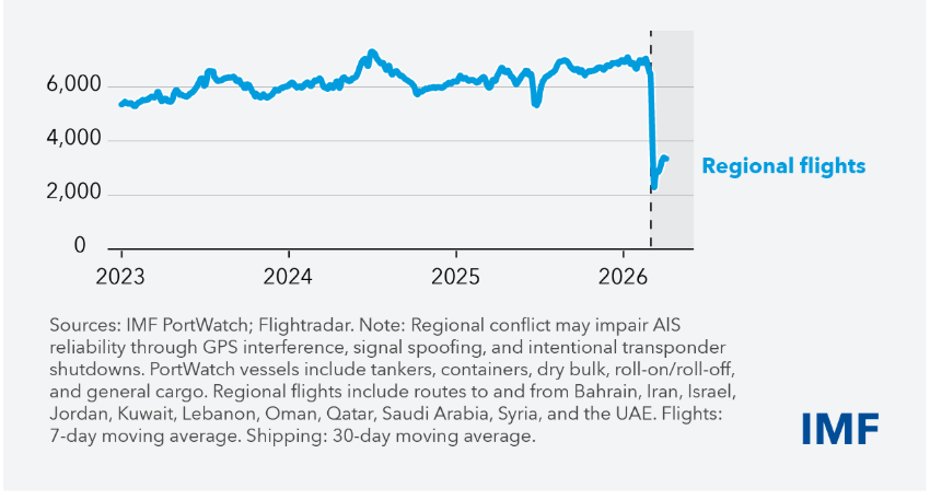 CenapYilma98373's tweet photo. #imfblog 
The war in the Middle East severely disrupted sea and air traffic, damaged infrastructure, and interrupted transportation corridors. 

Source: @IMFNews
https://t.co/2nbjthUdwB 

#middleeastwars #maritimet #air #infrastructure #globalenergy #globalgoods #discover https://t.co/gMkRqIBOrt