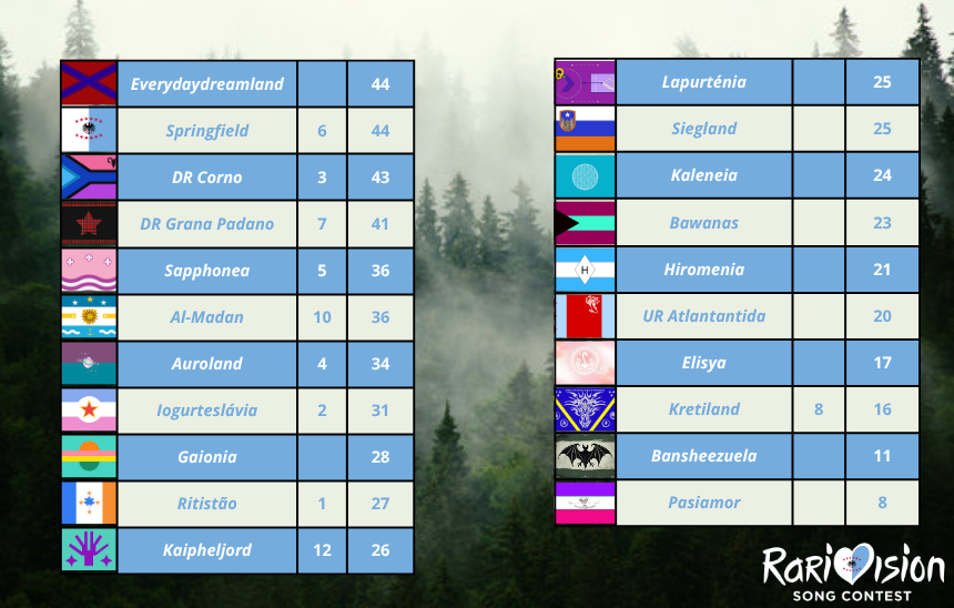 RarivisionSC's tweet photo. @RitzzitR @Everydaydreamld @lapurtenia I guess this country won't be sleeping so soon, the levels of excitement will be through the roof! 😅

@lapurtenia awards their 12 points to... @Kaipheljord 🪻

#RarivisionSongContest #CarveYourPath #RSCVIII https://t.co/xz0sMzwOms