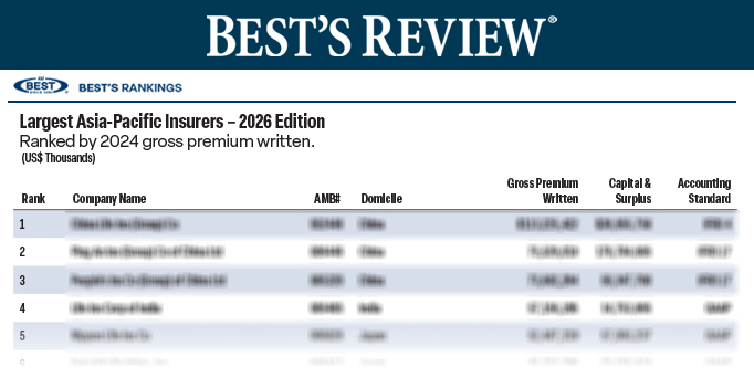 AMBestCo's tweet image. Who are the largest Asia-Pacific #insurers when ranked by 2024 gross premiums written?

Find out here: bit.ly/4vautym

#AsiaPacific #Insurance #GrossPremiums #Rankings #Reinsurance #insuranceindustry #BestReview