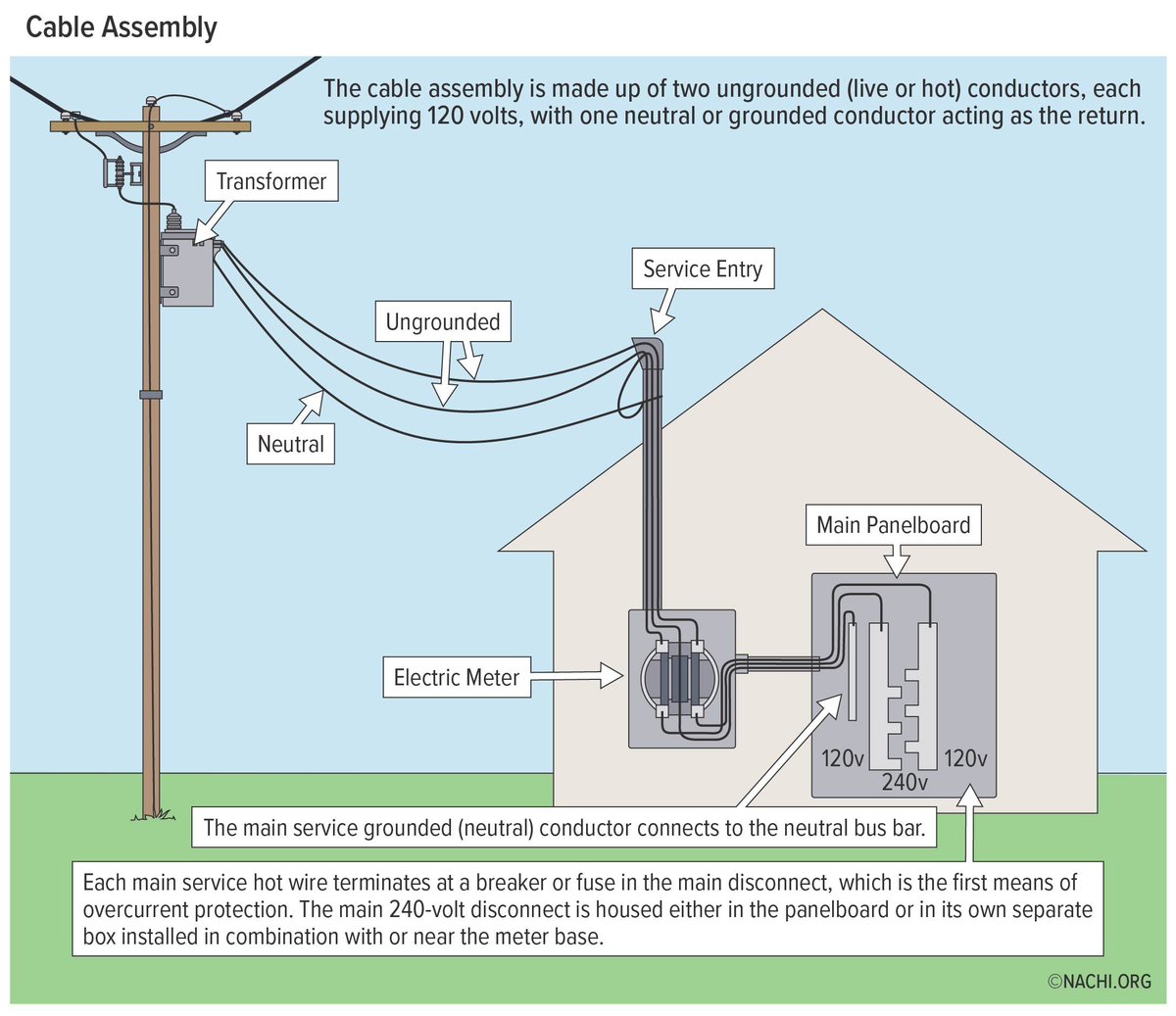 929INSPECT's tweet image. Power travels from the utility transformer through ungrounded conductors into your service entry, passes through your electric meter, and terminates at the main panelboard.

#HomeInspection #ElectricalSafety #HomeMaintenance #NewYork #NewJersey #929Inspect
wix.to/BUMGhBB