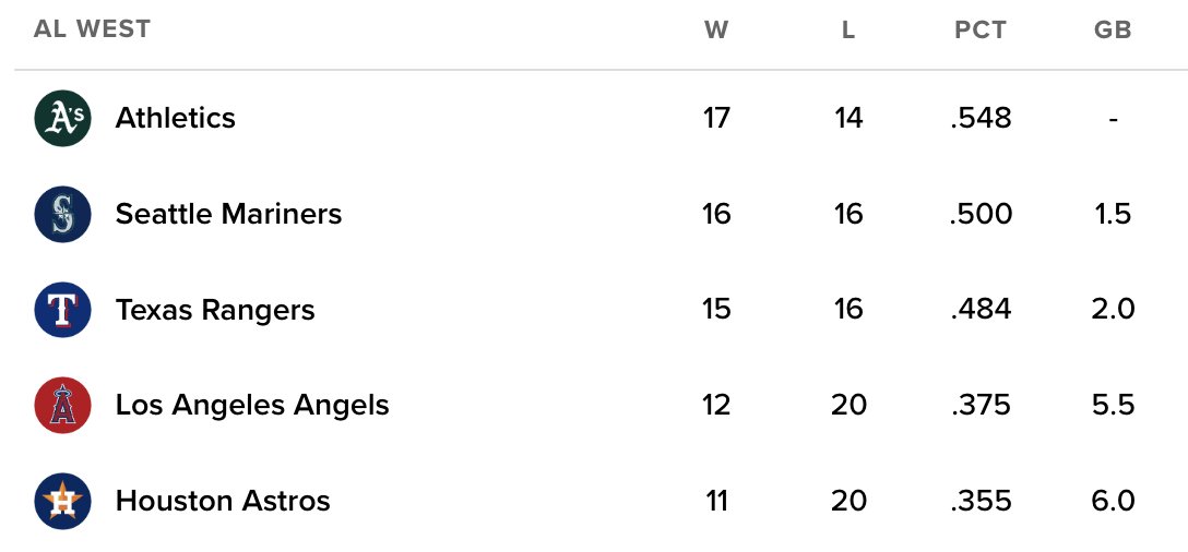 uprootedoakland's tweet image. The Athletics officially finish the month of April at the TOP of the American League West. 🔥👑 #Athletics