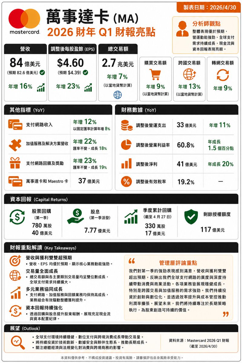 Unclestocknotes's tweet image. #MA 這財報很不錯，非常
萬事達卡 (#MA) 第一季​​度財報亮點
營收：84億美元（預期82.6億美元）；年增16%
調整後每股盈餘：4.60美元（預期4.39美元）；年成長23%
總交易額：2.7兆美元；年增7%（以當地貨幣計算）
購買交易額：年增9%（以當地貨幣計算）