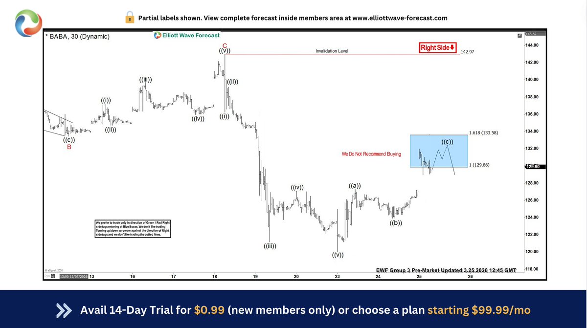 ElliottForecast's tweet image. $BABA Forecast called for bears to step in at the 129.86 – 133.58 zone

Sellers reacted strongly, driving price lower and allowing shorts to run risk‑free with partial profits already taken @ elliottwave-forecast.com

Trade The Blue box, High frequency areas.

#Trading
