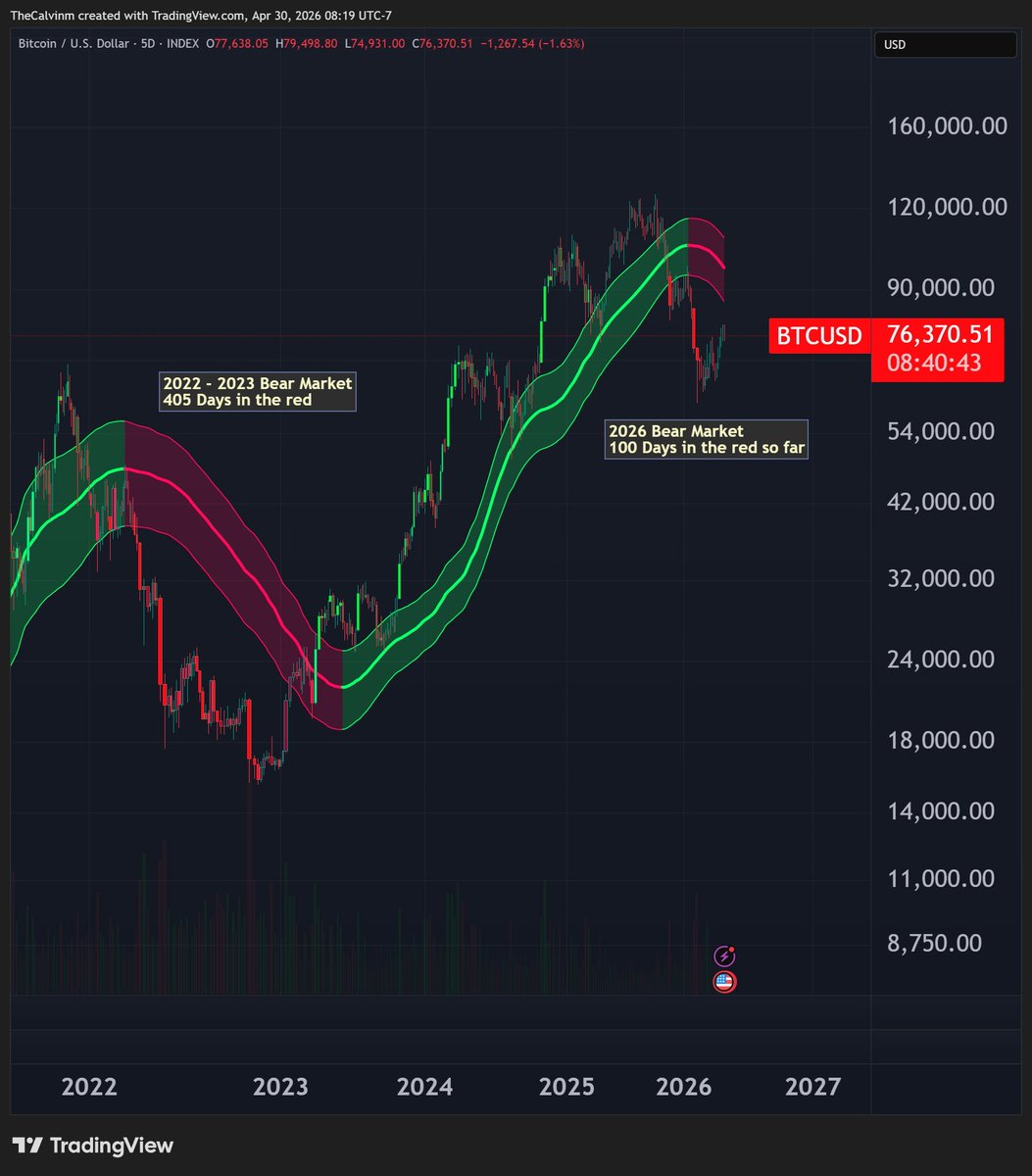 TheCalvinm's tweet photo. Most people think the bottom is in.

The Gaussian channel disagrees:

1. Red zones mark bear markets
2. 2022-23 bear lasted 405 days
3. We're only 100 days into this one

Bears don't end at day 100. Imma keep sitting on my hands. $BTC https://t.co/UA48MikTBd
