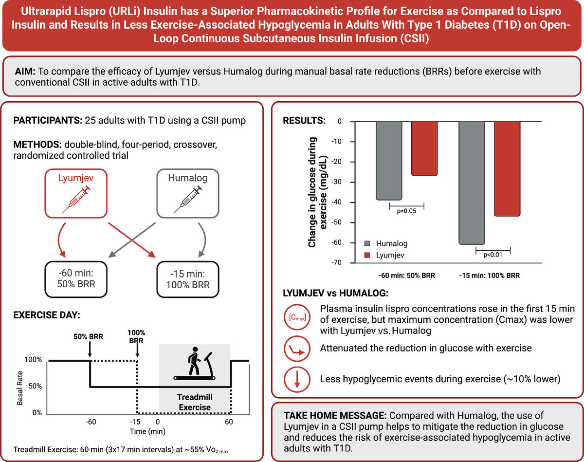 DiabetesCareADA's tweet image. Using Lyumjev in conventional CSII pump therapy provides more effective BRRs prior to exercise compared with Humalog, with fewer hypoglycemic events in active adults with type 1 diabetes. #DCare #Article

Read here ➡️ doi.org/10.2337/dc25-2…

@AmDiabetesAssn @ADA_DiabetesPro