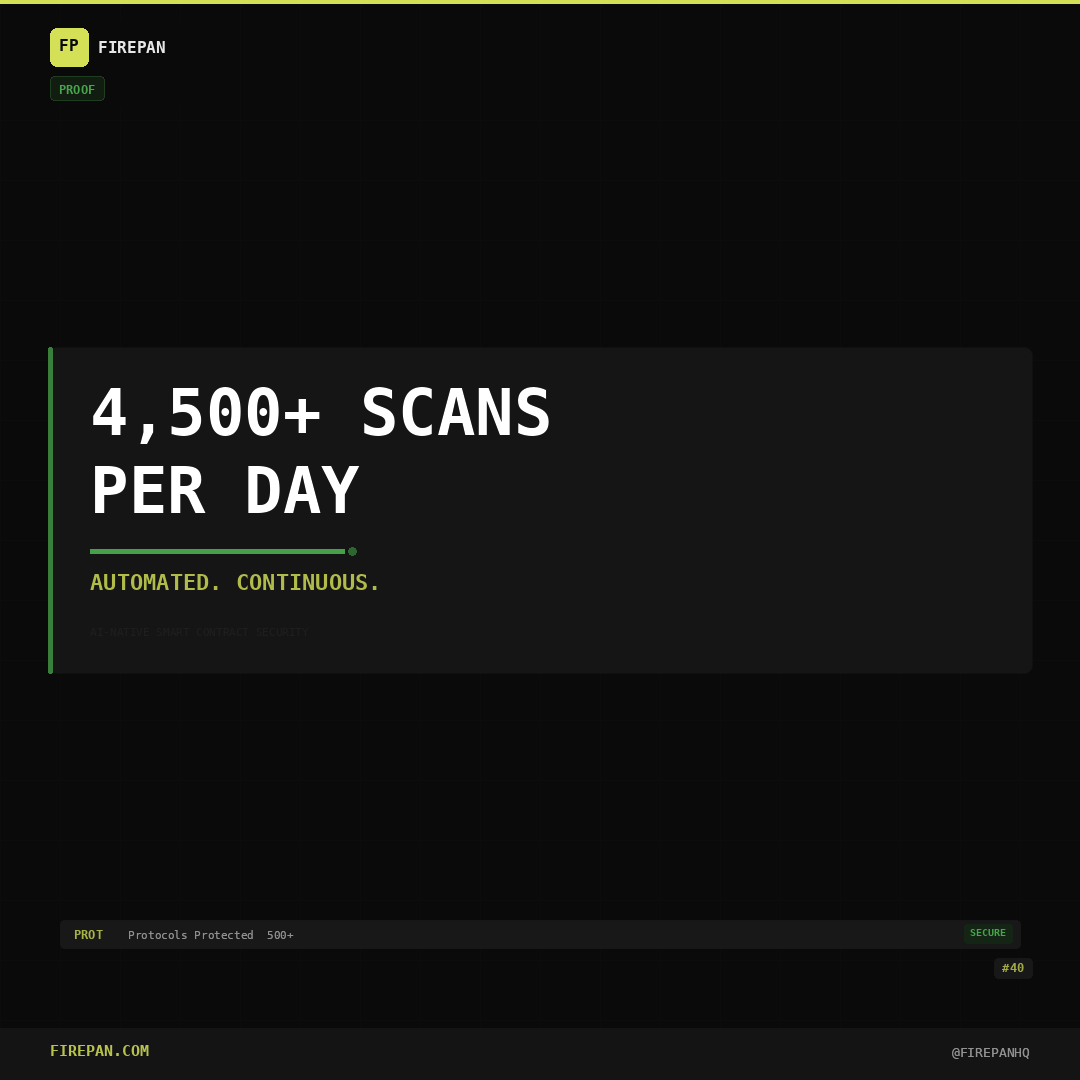 Every day, Firepan runs 4,500+ scans across the ecosystem.

That's 4,500 chances to catch a vulnerability before an attacker does.

$137M was drained from DeFi in Q1 2026 alone.

The math is simple: automated security beats hoping for the best.

firepan.com