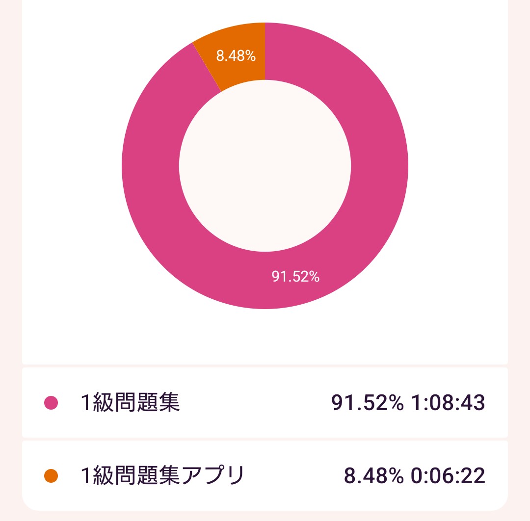 ひたすら問題集を進める✏️
でもドル円の為替レート急落が気になりすぎてそっちも見ながら🤣米国ETFの軍資金として155円台でドル買いできて満足してるのはヒミツです🤭←為替取引デビュー🙌
勉強からの〜やってみたい意欲が多すぎるわたし😲
今日はもっと勉強しようっと！(毎日言ってる)