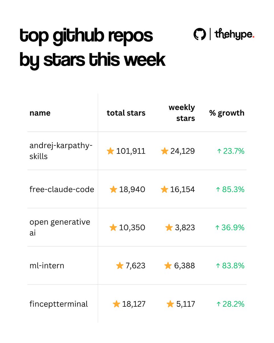 Top GitHub repos by weekly stars showing andrej-karpathy-skills at 24K and free-claude-code at 16K weekly stars