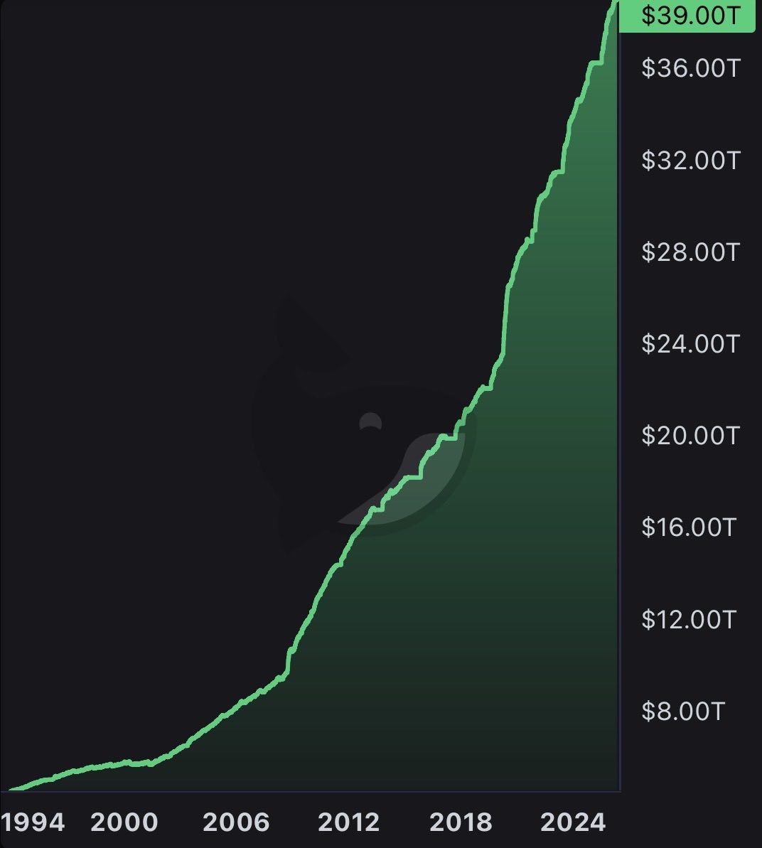 JimplasE's tweet photo. JUST IN: 🇺🇸 US national debt surpasses size of the entire United States GDP for first time since World War II. https://t.co/UhHGMJQtjL