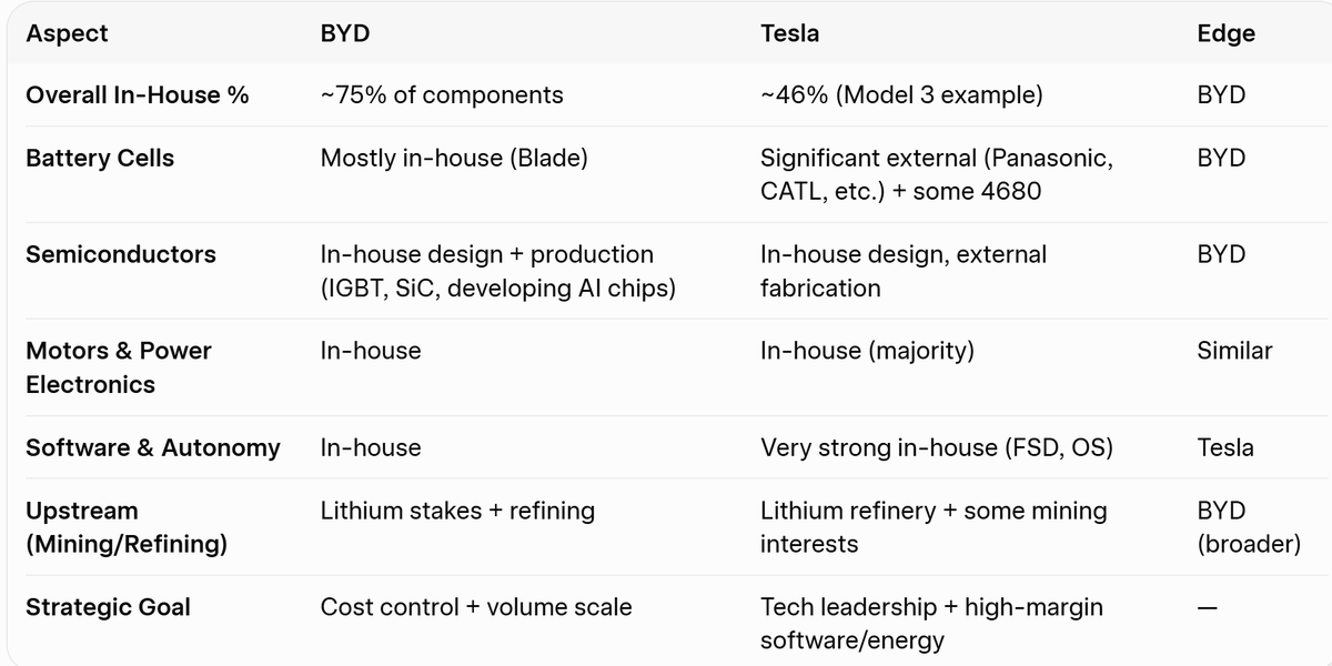 Adam_and_EVs's tweet image. Mikey, you forgot Moon taxis. 
I love your delusion. Terafab. 😂🤣
Tesla actually buys batteries from BYD.
grok.com/share/bGVnYWN5…