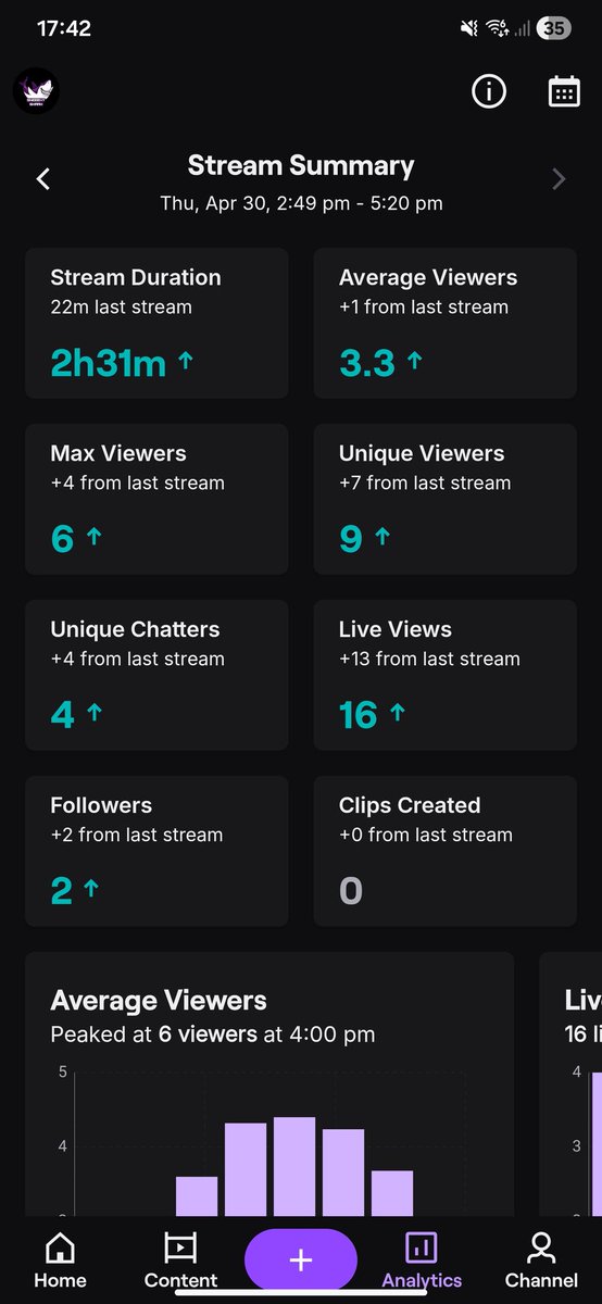 Sneeeky_Shark's tweet image. If we keep the streams up like this I'll be affiliated by the end of the week. Let's gooooo
#twitch #smallstreamer #twitchaffiliate #viral