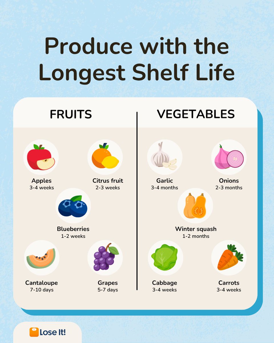 loseit's tweet photo. If your produce keeps going bad before you use it, start here.

Some fruits and veggies last way longer than others. Here's exactly what to buy + how to keep it fresh longer.

https://t.co/e9ODumtfiZ https://t.co/VrrdyM9mTe