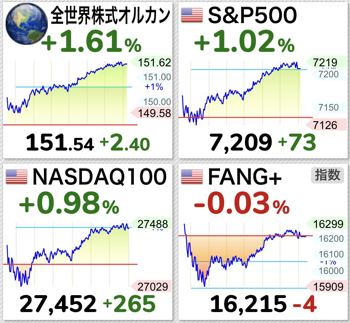 NASP250's tweet photo. 予想（7:00）📣5/1インデックス投信‼️

ドル円🇺🇸/🇯🇵156.64円−2.34%🌀
🎯為替介入発動💣

🔹投資信託
🌎オルカン　   −0.73%☔️
🇺🇸S&P500　   −1.32%🌀
🇺🇸NAS100　   −1.36%🌀
🇺🇸FANG＋　   −2.37%🌀🌀

💡参考
【史上最高値】
オルカン💰35,986（2026/4/28）
S&P500💰41,982（2026/4/30）
NAS100💰32,634（2026/4/30）
FANG＋💰88,694（2025/10/30）
※予想であり外れる可能性もあります