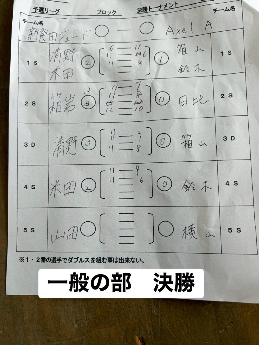 pings8942's tweet photo. 水曜日はクラブ選手権予選でした。
昨年２位の30代ではシード下に入った強豪チームに惜しくも2-3で敗れます。
一般ではAチームがノーシードから快進撃！初の決勝進出で２位となりました✌️Bチームもあと少しで初戦突破でした。
来年は優勝目指します！ https://t.co/AJJQGtv6t0